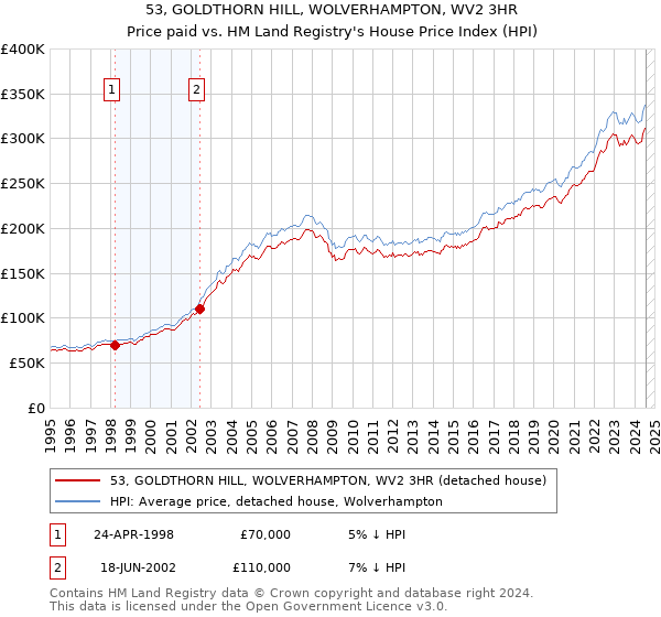 53, GOLDTHORN HILL, WOLVERHAMPTON, WV2 3HR: Price paid vs HM Land Registry's House Price Index