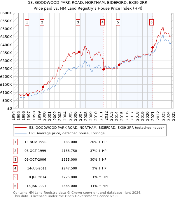 53, GOODWOOD PARK ROAD, NORTHAM, BIDEFORD, EX39 2RR: Price paid vs HM Land Registry's House Price Index