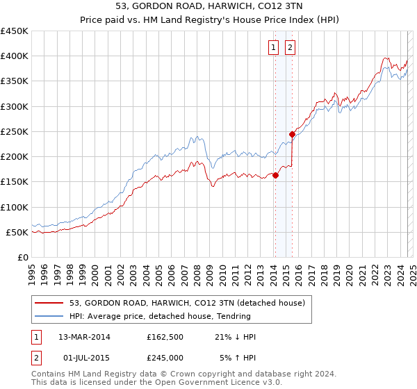 53, GORDON ROAD, HARWICH, CO12 3TN: Price paid vs HM Land Registry's House Price Index