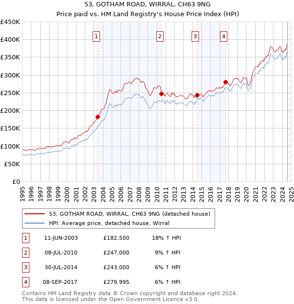 53, GOTHAM ROAD, WIRRAL, CH63 9NG: Price paid vs HM Land Registry's House Price Index