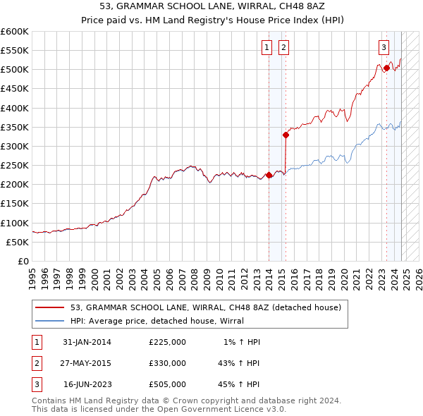 53, GRAMMAR SCHOOL LANE, WIRRAL, CH48 8AZ: Price paid vs HM Land Registry's House Price Index