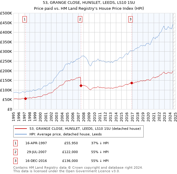 53, GRANGE CLOSE, HUNSLET, LEEDS, LS10 1SU: Price paid vs HM Land Registry's House Price Index