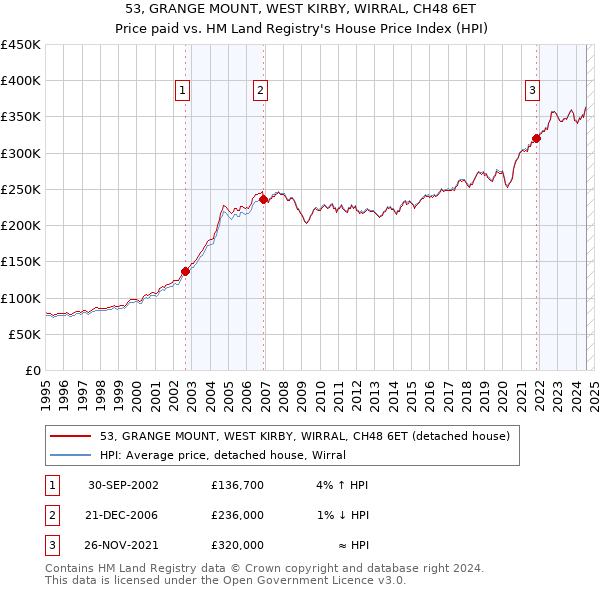 53, GRANGE MOUNT, WEST KIRBY, WIRRAL, CH48 6ET: Price paid vs HM Land Registry's House Price Index