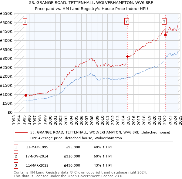 53, GRANGE ROAD, TETTENHALL, WOLVERHAMPTON, WV6 8RE: Price paid vs HM Land Registry's House Price Index