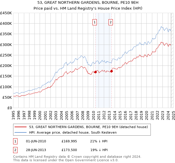 53, GREAT NORTHERN GARDENS, BOURNE, PE10 9EH: Price paid vs HM Land Registry's House Price Index