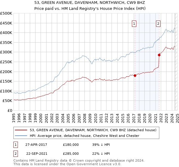 53, GREEN AVENUE, DAVENHAM, NORTHWICH, CW9 8HZ: Price paid vs HM Land Registry's House Price Index