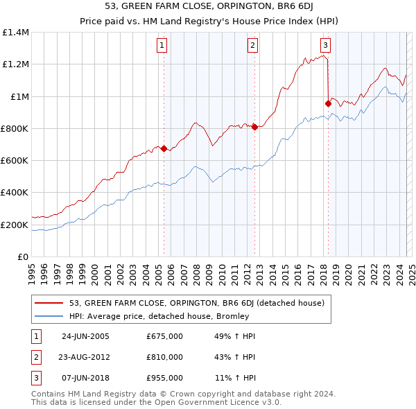 53, GREEN FARM CLOSE, ORPINGTON, BR6 6DJ: Price paid vs HM Land Registry's House Price Index