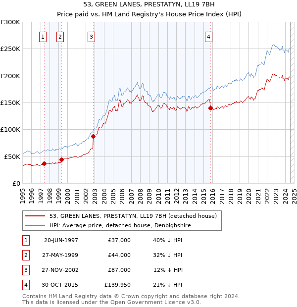 53, GREEN LANES, PRESTATYN, LL19 7BH: Price paid vs HM Land Registry's House Price Index