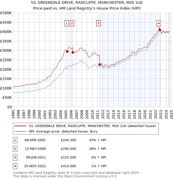 53, GREENDALE DRIVE, RADCLIFFE, MANCHESTER, M26 1UE: Price paid vs HM Land Registry's House Price Index