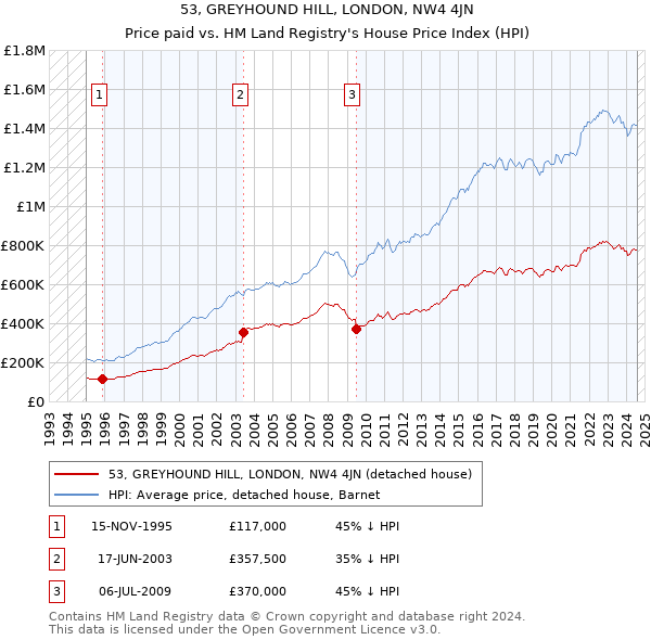 53, GREYHOUND HILL, LONDON, NW4 4JN: Price paid vs HM Land Registry's House Price Index