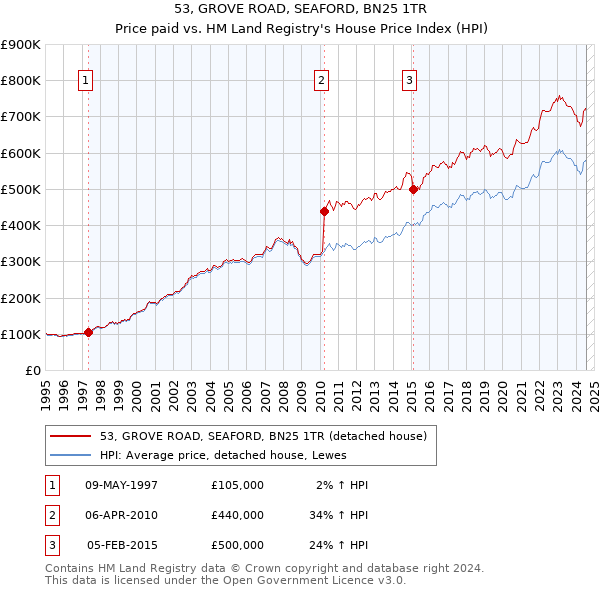 53, GROVE ROAD, SEAFORD, BN25 1TR: Price paid vs HM Land Registry's House Price Index