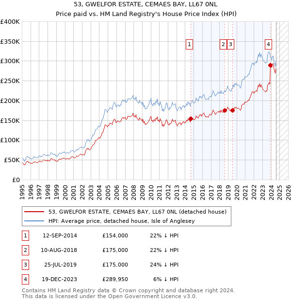 53, GWELFOR ESTATE, CEMAES BAY, LL67 0NL: Price paid vs HM Land Registry's House Price Index