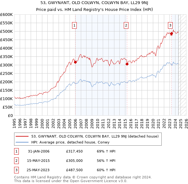 53, GWYNANT, OLD COLWYN, COLWYN BAY, LL29 9NJ: Price paid vs HM Land Registry's House Price Index