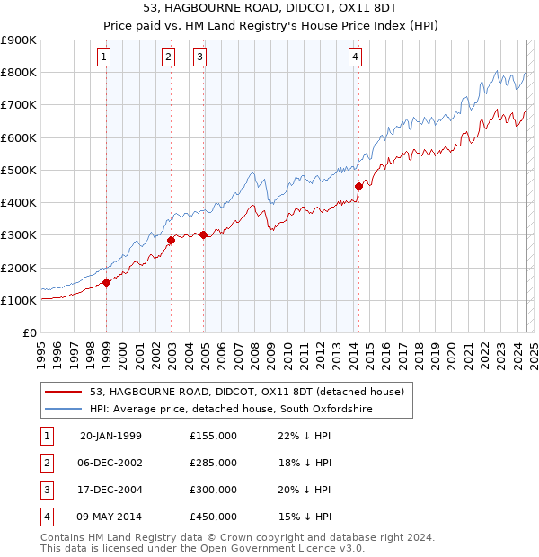 53, HAGBOURNE ROAD, DIDCOT, OX11 8DT: Price paid vs HM Land Registry's House Price Index