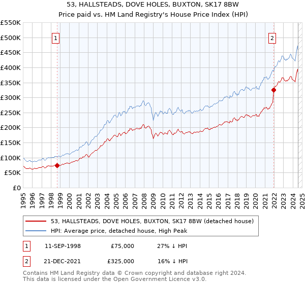 53, HALLSTEADS, DOVE HOLES, BUXTON, SK17 8BW: Price paid vs HM Land Registry's House Price Index