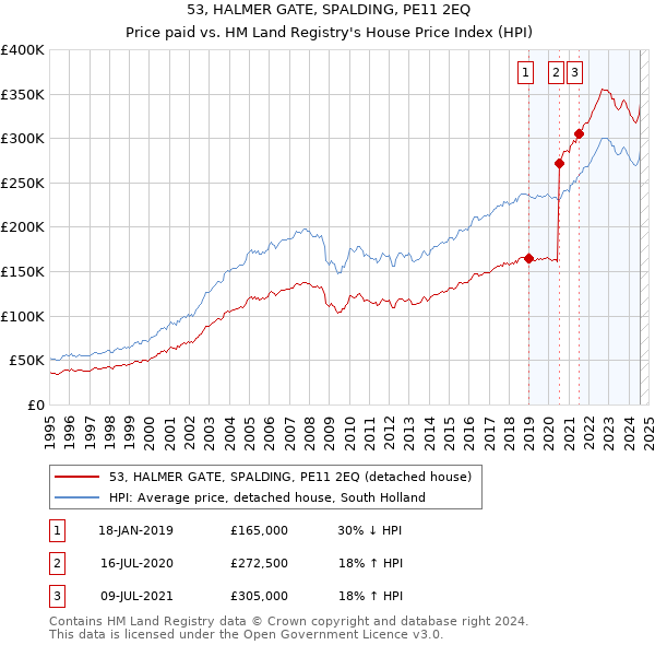 53, HALMER GATE, SPALDING, PE11 2EQ: Price paid vs HM Land Registry's House Price Index