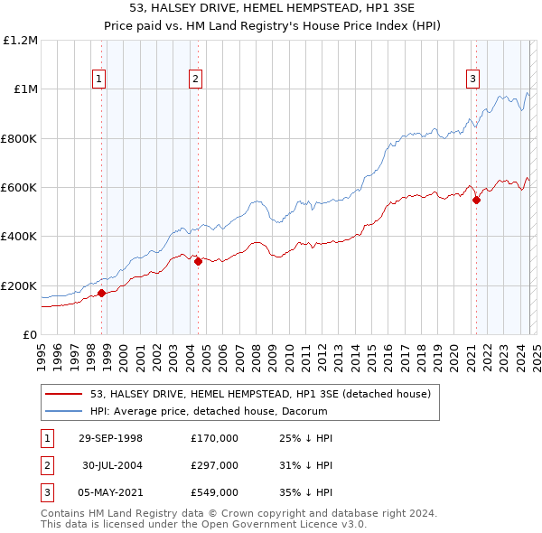 53, HALSEY DRIVE, HEMEL HEMPSTEAD, HP1 3SE: Price paid vs HM Land Registry's House Price Index