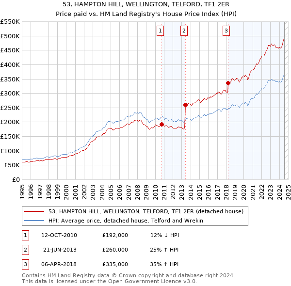 53, HAMPTON HILL, WELLINGTON, TELFORD, TF1 2ER: Price paid vs HM Land Registry's House Price Index