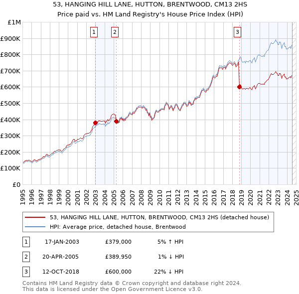 53, HANGING HILL LANE, HUTTON, BRENTWOOD, CM13 2HS: Price paid vs HM Land Registry's House Price Index