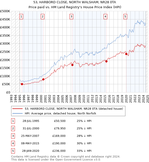 53, HARBORD CLOSE, NORTH WALSHAM, NR28 0TA: Price paid vs HM Land Registry's House Price Index