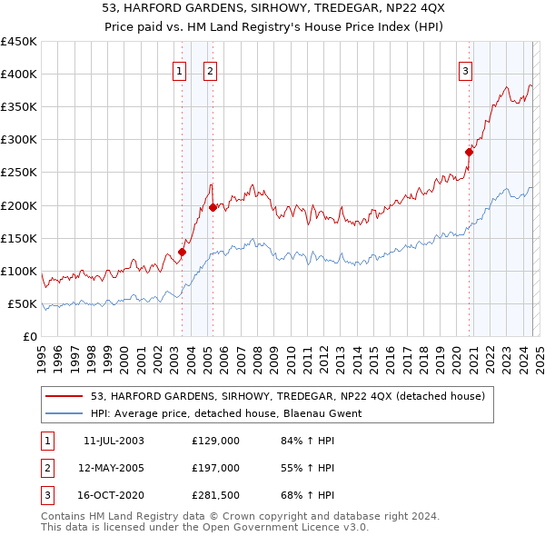 53, HARFORD GARDENS, SIRHOWY, TREDEGAR, NP22 4QX: Price paid vs HM Land Registry's House Price Index