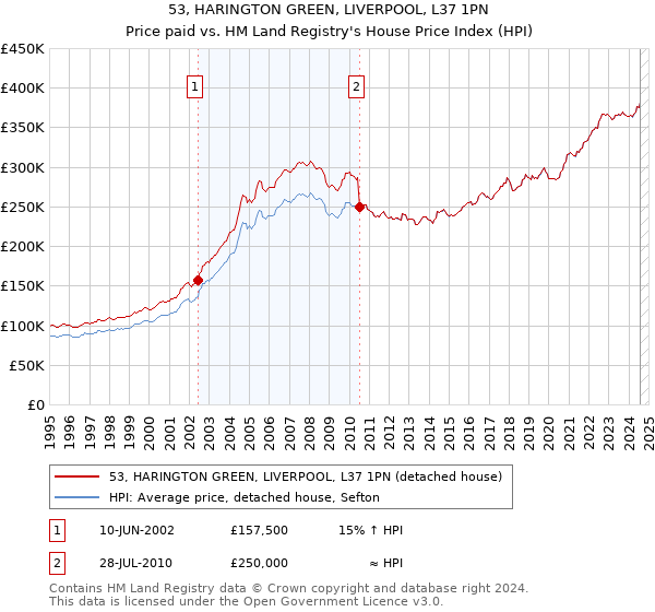 53, HARINGTON GREEN, LIVERPOOL, L37 1PN: Price paid vs HM Land Registry's House Price Index