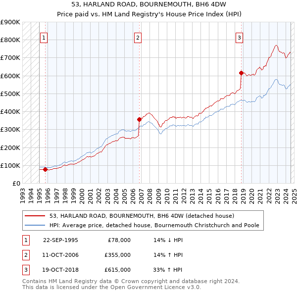 53, HARLAND ROAD, BOURNEMOUTH, BH6 4DW: Price paid vs HM Land Registry's House Price Index