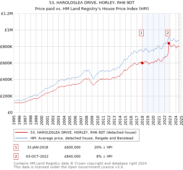 53, HAROLDSLEA DRIVE, HORLEY, RH6 9DT: Price paid vs HM Land Registry's House Price Index