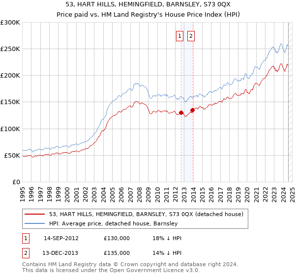 53, HART HILLS, HEMINGFIELD, BARNSLEY, S73 0QX: Price paid vs HM Land Registry's House Price Index