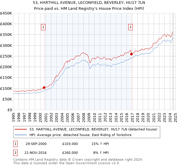 53, HARTHILL AVENUE, LECONFIELD, BEVERLEY, HU17 7LN: Price paid vs HM Land Registry's House Price Index