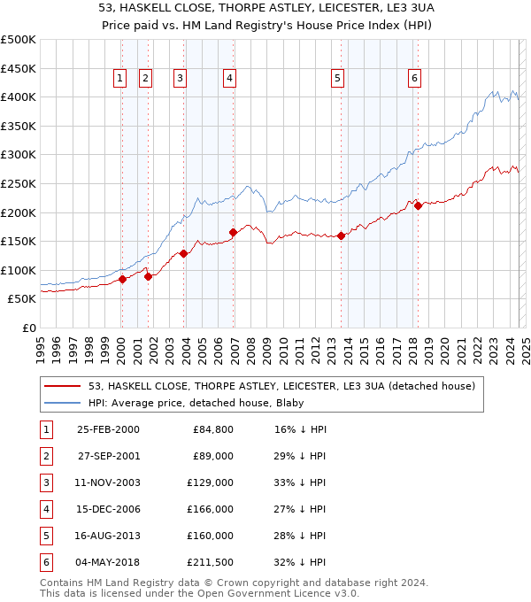 53, HASKELL CLOSE, THORPE ASTLEY, LEICESTER, LE3 3UA: Price paid vs HM Land Registry's House Price Index