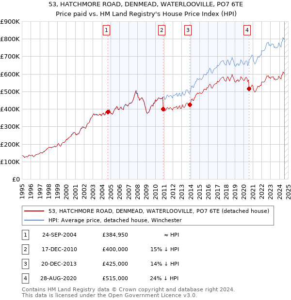 53, HATCHMORE ROAD, DENMEAD, WATERLOOVILLE, PO7 6TE: Price paid vs HM Land Registry's House Price Index