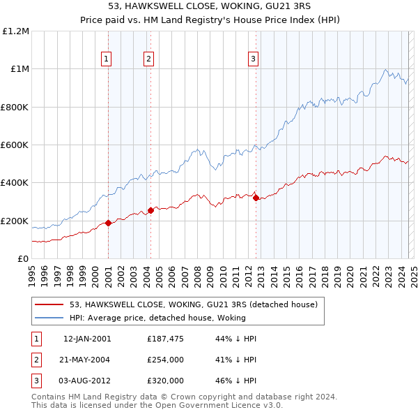 53, HAWKSWELL CLOSE, WOKING, GU21 3RS: Price paid vs HM Land Registry's House Price Index