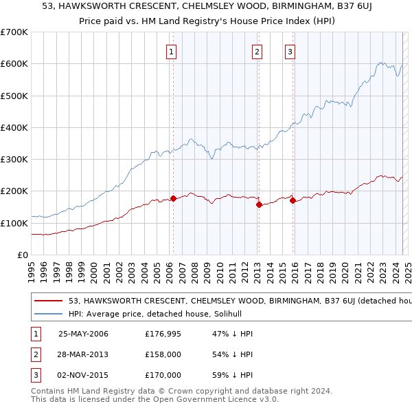 53, HAWKSWORTH CRESCENT, CHELMSLEY WOOD, BIRMINGHAM, B37 6UJ: Price paid vs HM Land Registry's House Price Index