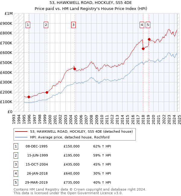 53, HAWKWELL ROAD, HOCKLEY, SS5 4DE: Price paid vs HM Land Registry's House Price Index