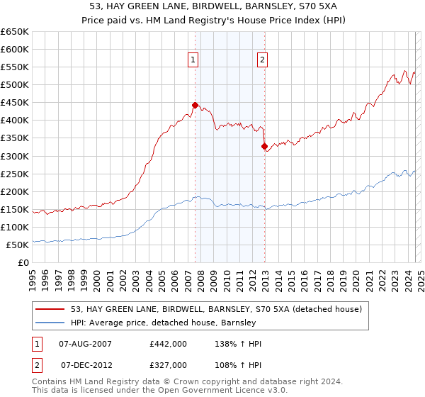 53, HAY GREEN LANE, BIRDWELL, BARNSLEY, S70 5XA: Price paid vs HM Land Registry's House Price Index