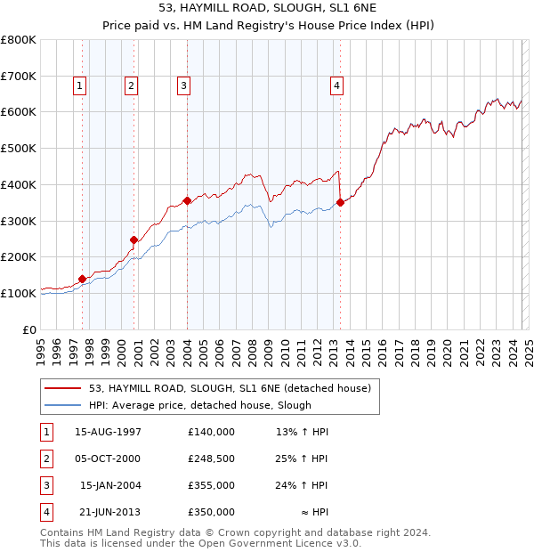 53, HAYMILL ROAD, SLOUGH, SL1 6NE: Price paid vs HM Land Registry's House Price Index