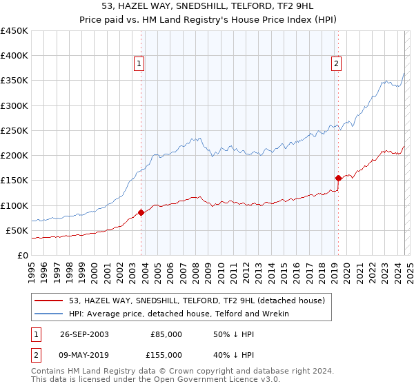 53, HAZEL WAY, SNEDSHILL, TELFORD, TF2 9HL: Price paid vs HM Land Registry's House Price Index