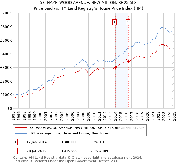 53, HAZELWOOD AVENUE, NEW MILTON, BH25 5LX: Price paid vs HM Land Registry's House Price Index