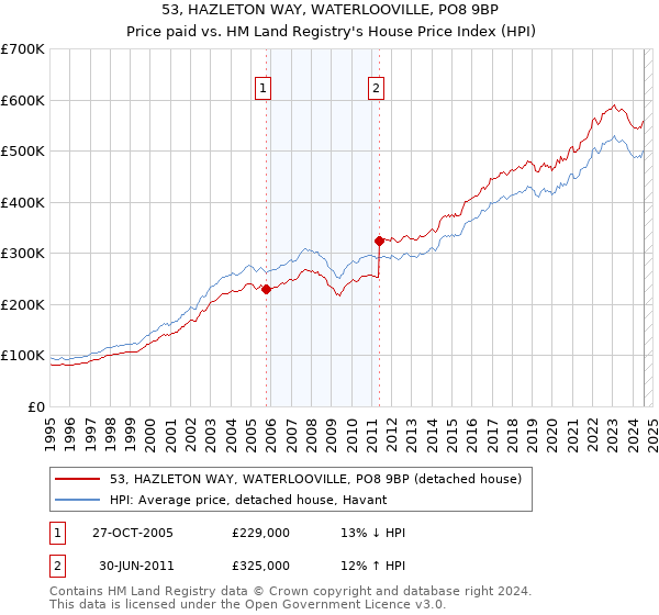 53, HAZLETON WAY, WATERLOOVILLE, PO8 9BP: Price paid vs HM Land Registry's House Price Index