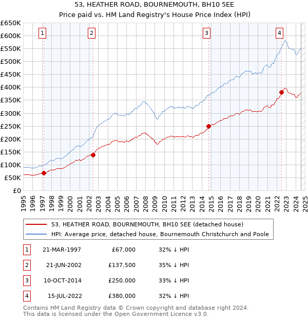 53, HEATHER ROAD, BOURNEMOUTH, BH10 5EE: Price paid vs HM Land Registry's House Price Index