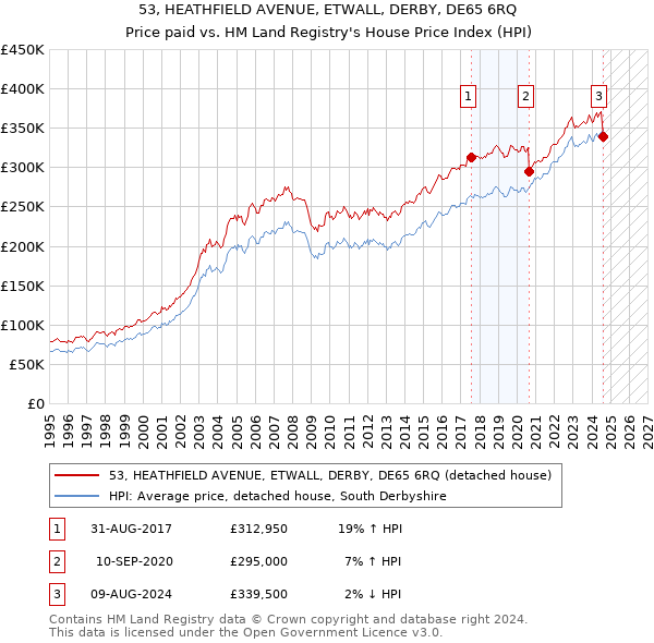 53, HEATHFIELD AVENUE, ETWALL, DERBY, DE65 6RQ: Price paid vs HM Land Registry's House Price Index