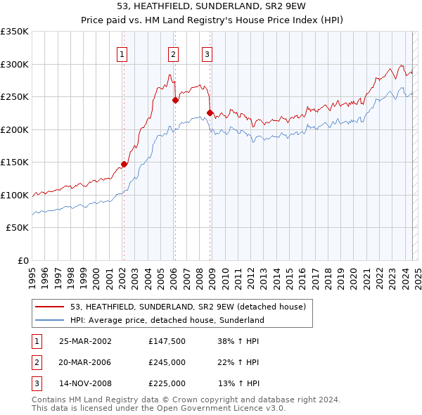 53, HEATHFIELD, SUNDERLAND, SR2 9EW: Price paid vs HM Land Registry's House Price Index