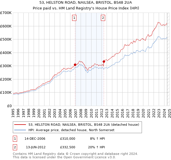 53, HELSTON ROAD, NAILSEA, BRISTOL, BS48 2UA: Price paid vs HM Land Registry's House Price Index