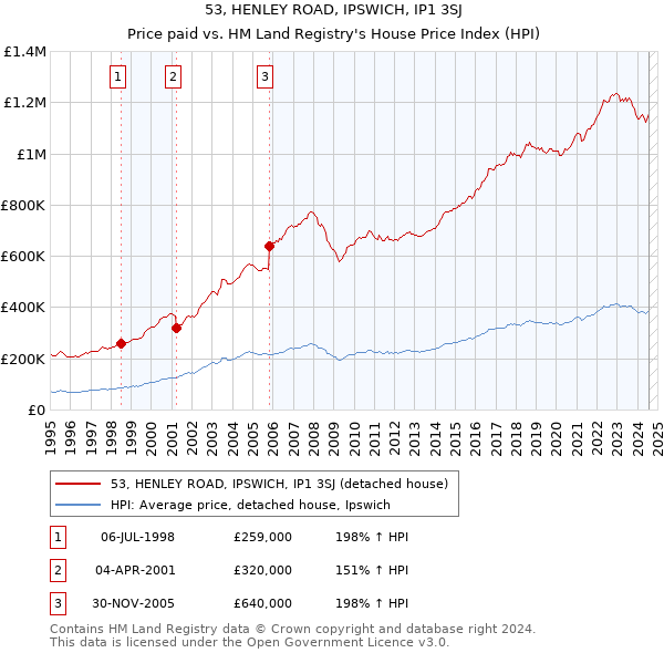 53, HENLEY ROAD, IPSWICH, IP1 3SJ: Price paid vs HM Land Registry's House Price Index