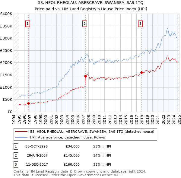 53, HEOL RHEOLAU, ABERCRAVE, SWANSEA, SA9 1TQ: Price paid vs HM Land Registry's House Price Index