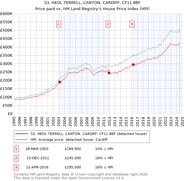 53, HEOL TERRELL, CANTON, CARDIFF, CF11 8BF: Price paid vs HM Land Registry's House Price Index