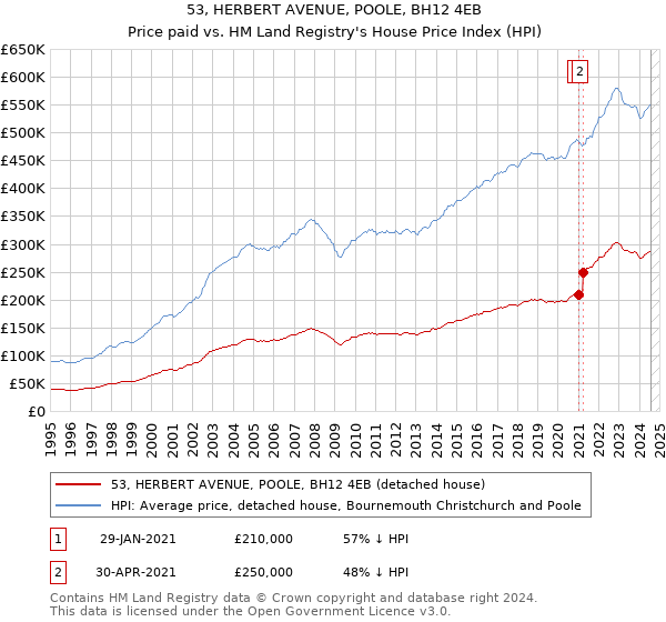 53, HERBERT AVENUE, POOLE, BH12 4EB: Price paid vs HM Land Registry's House Price Index