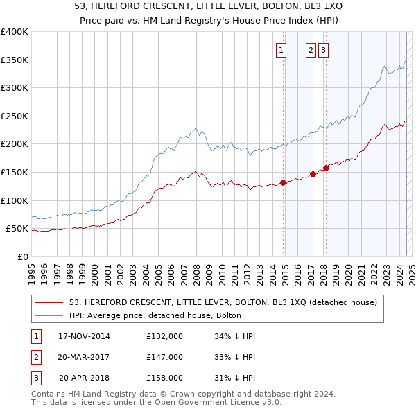 53, HEREFORD CRESCENT, LITTLE LEVER, BOLTON, BL3 1XQ: Price paid vs HM Land Registry's House Price Index