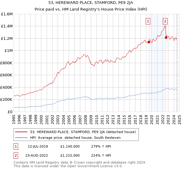 53, HEREWARD PLACE, STAMFORD, PE9 2JA: Price paid vs HM Land Registry's House Price Index